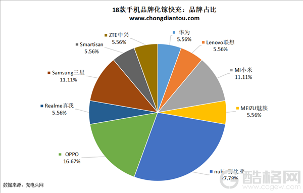 手机厂商大举入局氮化镓快充！