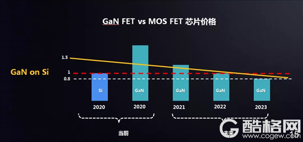 手机厂商大举入局氮化镓快充！