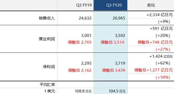 索尼2020财年第三季度利润继续大幅增长