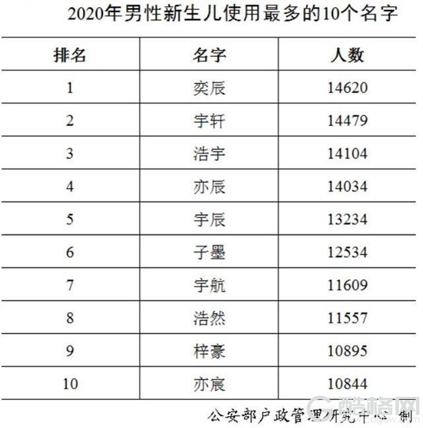 2020年新生儿爆款名字：奕辰、一诺 网友：正好把这些名字都避开