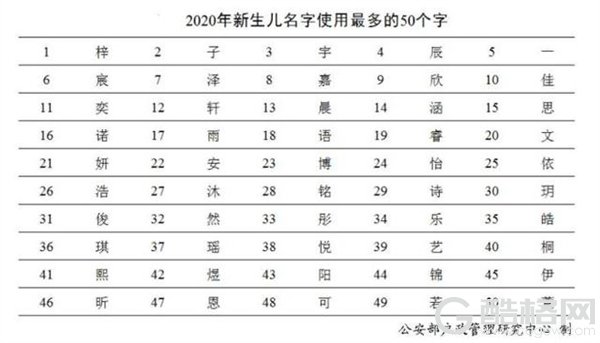 2020年新生儿爆款名字：奕辰、一诺 网友：正好把这些名字都避开