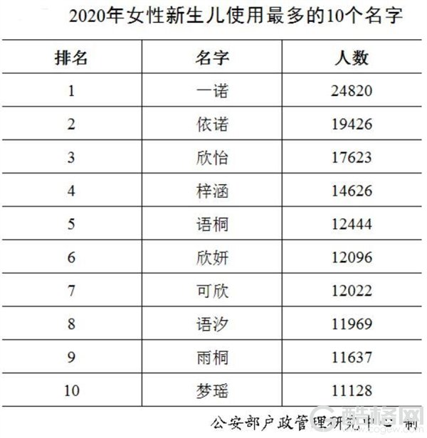 2020年新生儿爆款名字：奕辰、一诺 网友：正好把这些名字都避开