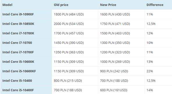 Intel悄然下调十代处理器售价：最高降幅超1600元