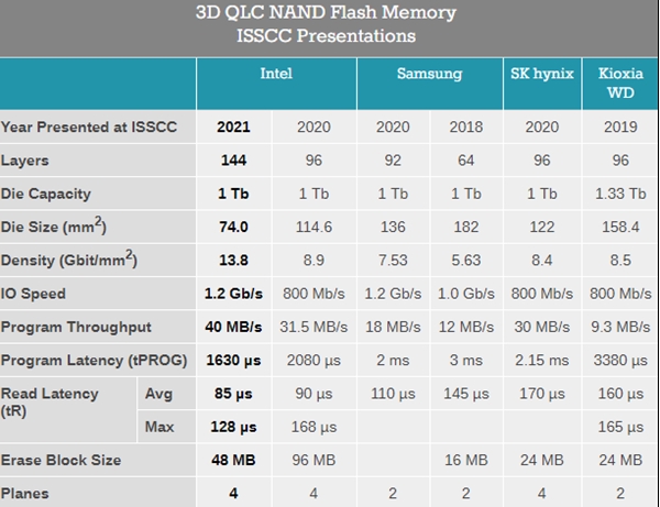 Intel唯一披露QLC闪存新进展：寿命绝口不提