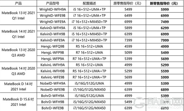 华为笔记本全面涨价 最高600元！4个月后有惊喜