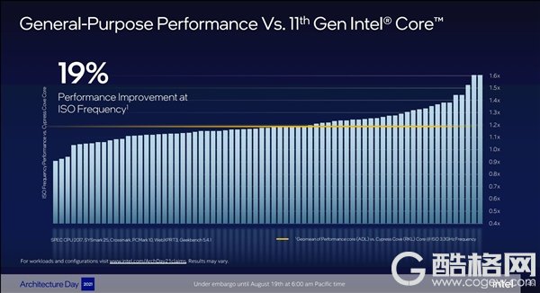 Intel 12代酷睿大小核探秘：小核性能暴涨80％