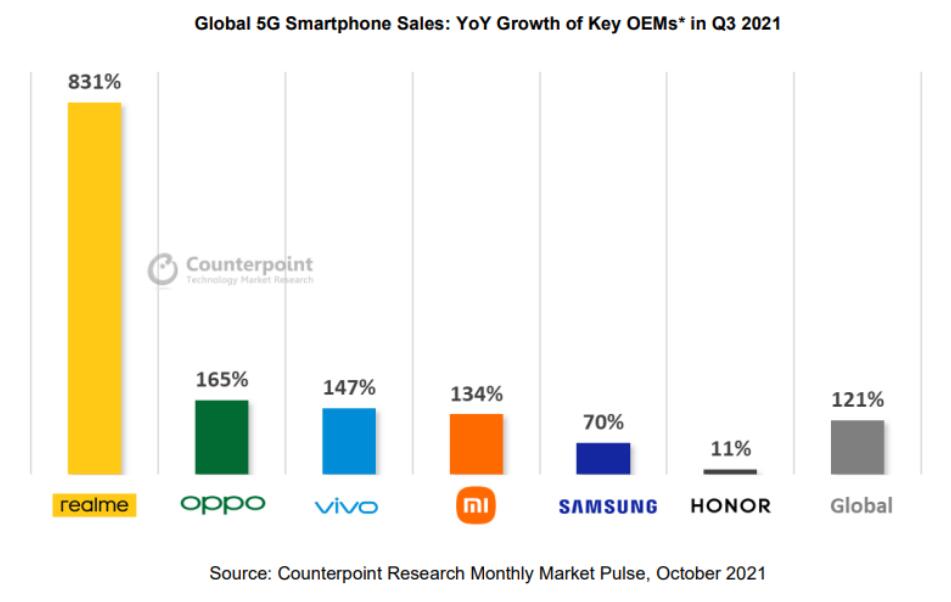 ​  realme成为全球增长最快5G安卓智能手机品牌 增长率达831%