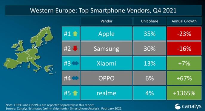 西欧市场份额首进前五！realme在全球智能手机市场保持强劲增长势头