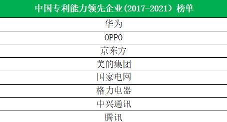 OPPO位列《中国专利能力领先企业榜单》第二位，创新实力再获认可