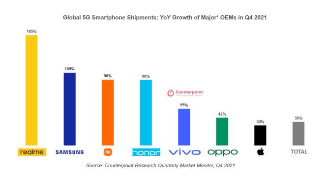 realme 成为全球增长最快的 5G 智能手机品牌