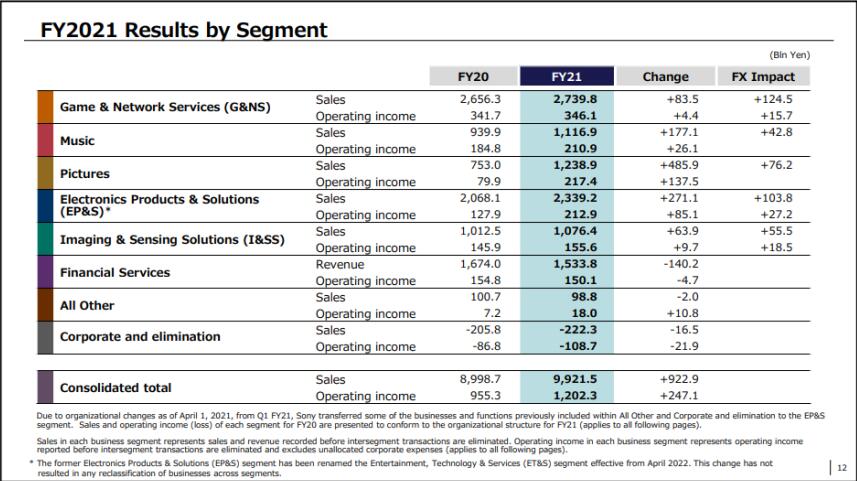 索尼2021财年营业利润达1.2万亿日元，创史上新高