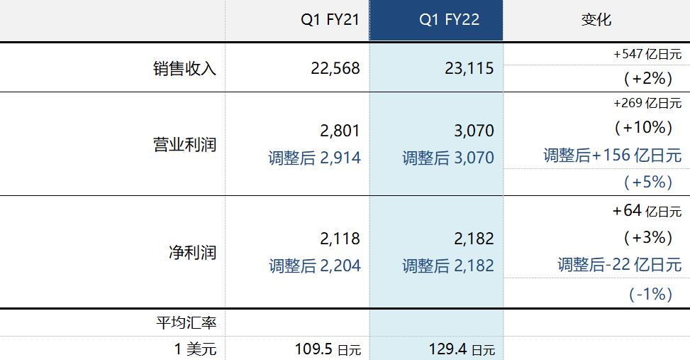 索尼2022财年第一季度实现销售收入及营业利润双增