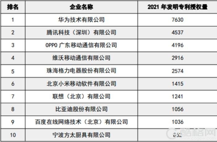 OPPO位列2021年中国民营企业发明专利授权量前三