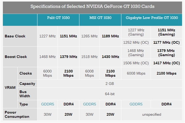 低功耗版新NVIDIA GT 1030显卡推出：集成DDR4显存