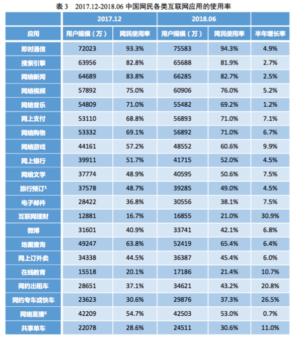 中国网民已超8亿：手机上网占比98.3% 网络支付普及率达71%