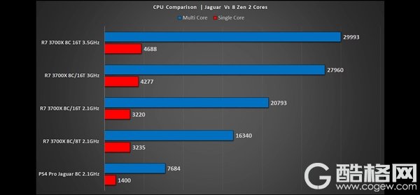 PS5模拟测试： AMD 8核Zen2 CPU性能为PS4的4倍