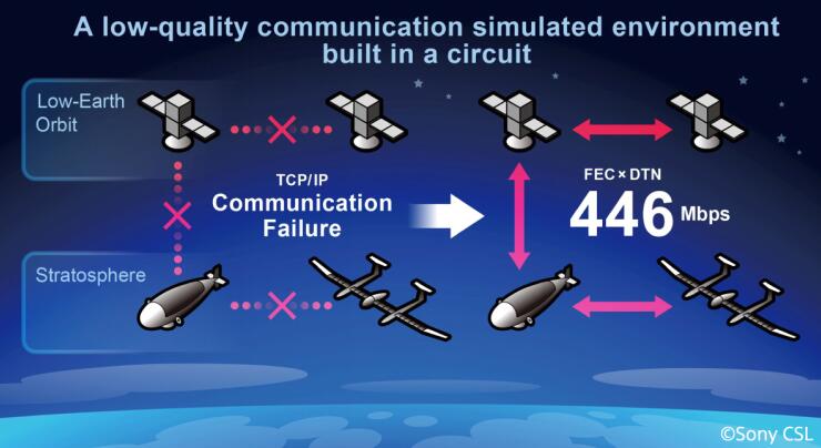 索尼CSL和日本宇航机构成功演示光通讯数据传输